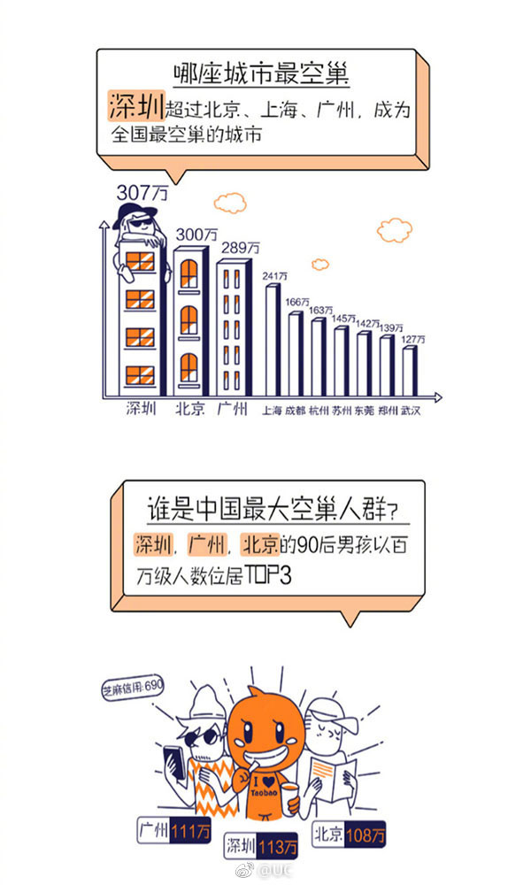 “空巢青年”引關注