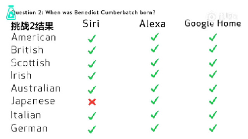 語音助手Siri、Alexa、Google Home遭方言調戲,英語聽力哪家強?