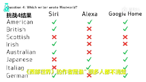 語音助手Siri、Alexa、Google Home遭方言調戲,英語聽力哪家強?
