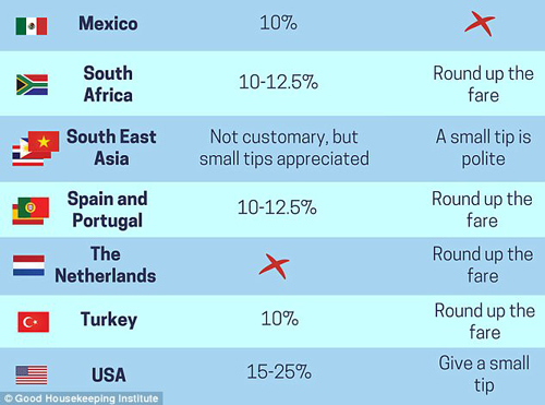 長假出游貼士:世界各國是如何給小費的