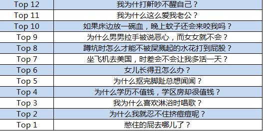 百度發(fā)布奇葩問題搜索報(bào)告 這些問題真讓人無(wú)語(yǔ)