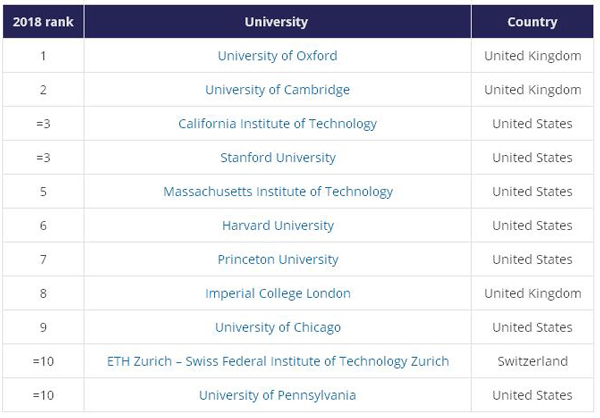泰晤士高等教育發布世界大學排名 北大清華進前30