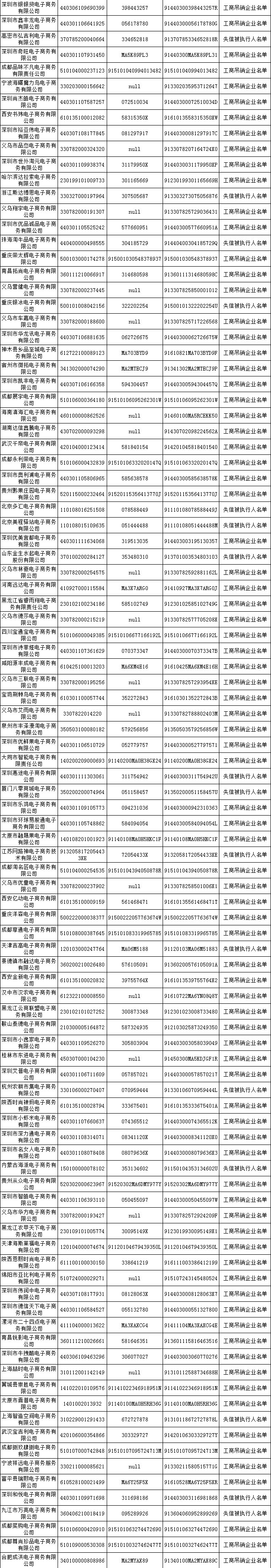 500家電商進失信黑名單