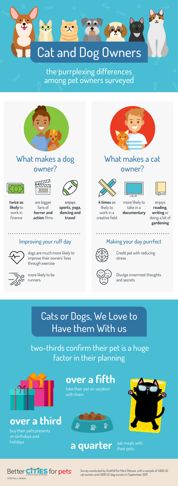 調查顯示狗奴比貓奴賺得多，你覺得準嗎？