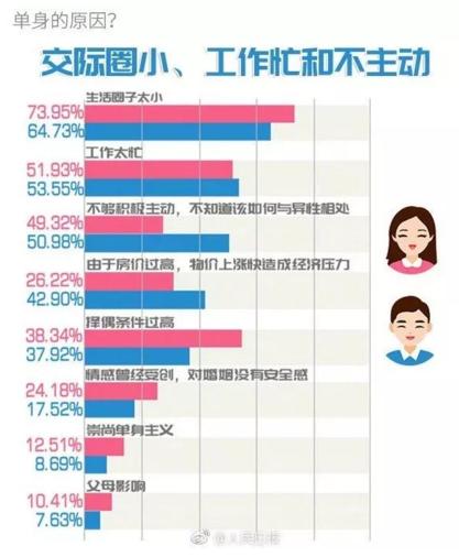你單身的原因找到了！調查：七成人不愿將就，半數男生看臉