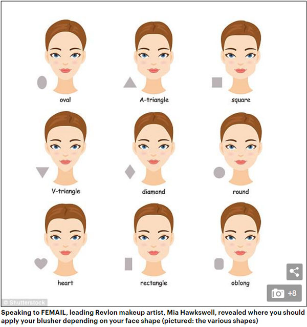 打對腮紅年輕10歲！美妝專家教你看臉型打腮紅