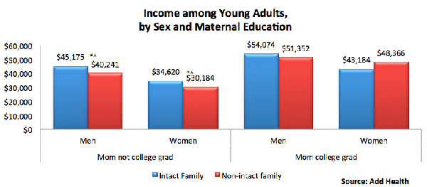 婚姻使孩子富有？