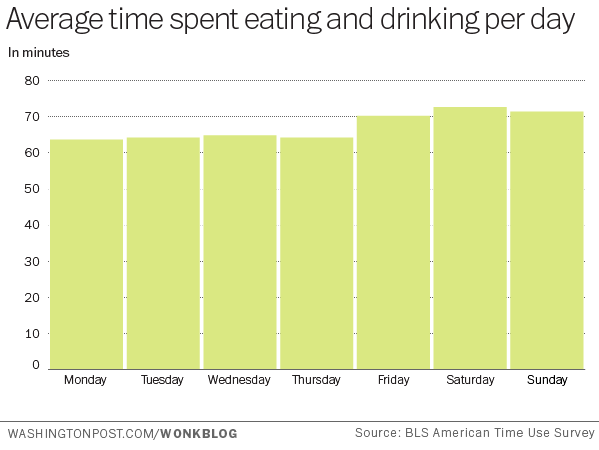10張圖表揭秘美國生活 一天最多工作4小時(shí)12分鐘