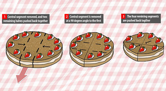 數學家教你如何正確地切蛋糕