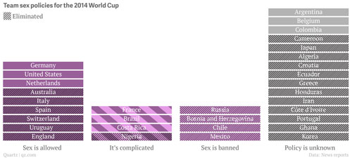 禁欲無理!公開禁止性行為的球隊均被淘汰