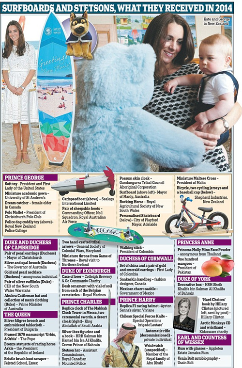 一年收800件禮物 喬治成收禮小王子!
