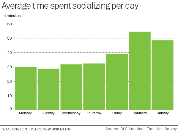 10張圖表揭秘美國生活 一天最多工作4小時12分鐘