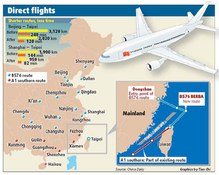 Shanghai, Tianjin raise the sail