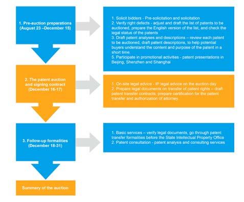 Unitalen services for the patent auction