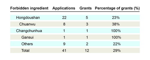 Patent examination to safeguard food and health products