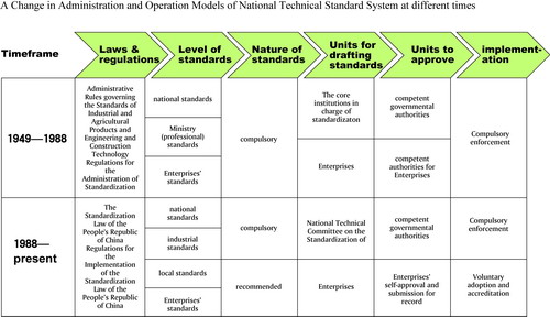 Standardization: China on the Road