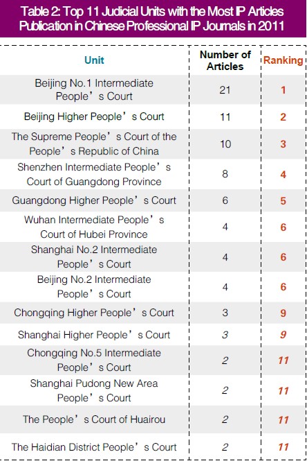 2011 report on publication of professional IP articles in China
