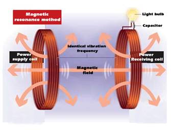 Wireless power transmission: a preliminary probe into WPT-related patents and standards of China, the United States and Japan
