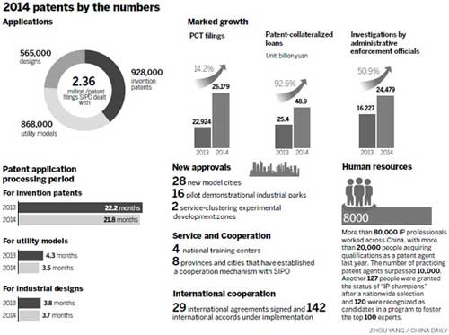 SIPO lobbying for adoption of revised Patent Law