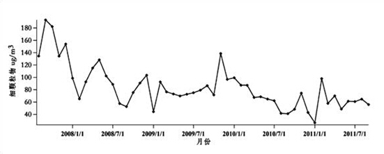 Great Importance Should Be Attached to the Prevention and Control of PM2.5 Pollution in China