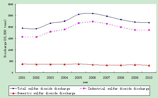 China's Control over Environmental Pollution: Retrospects and Prospects