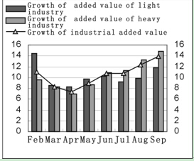 Dynamic Data of China's Macro Economy in the First Three Quarters of 2009