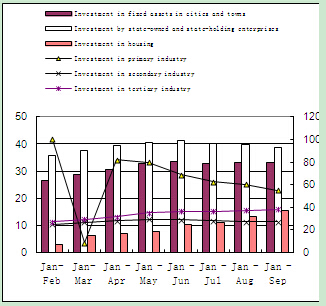 Dynamic Data of China's Macro Economy in the First Three Quarters of 2009