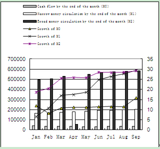 Dynamic Data of China's Macro Economy in the First Three Quarters of 2009