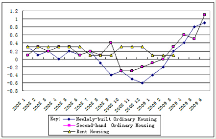A Correct Understanding of Current Real Estate Performance for the Promotion of a Smooth Development in Real Estate Market