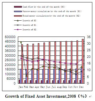 Dynamic Data on China's Macro Economy in 2008
