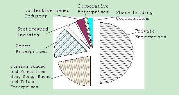Classified Studies on Small Enterprise Operations and Related Policies