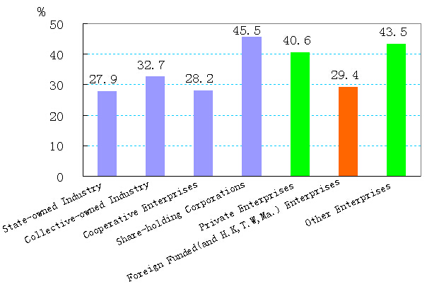 Classified Studies on Small Enterprise Operations and Related Policies