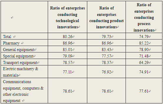 Basic State and Main Features:Technological Innovations by China's Industrial Enterprises