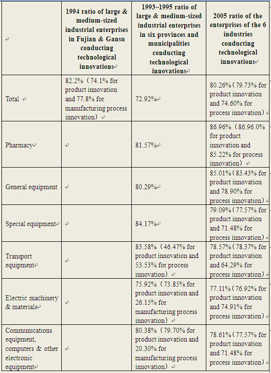 Basic State and Main Features:Technological Innovations by China's Industrial Enterprises