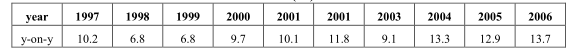 An Analysis of the Market Situation in 2006 and a Forecast for 2007 *