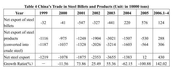 China Should Not Become a Major Steel Exporter
