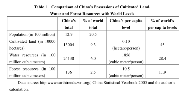 The Basic Situation in China’s Primary Resources Supply and Demand and the Reform Direction of Resources Allocation Mechanism