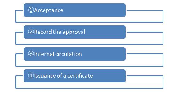 Investment Procedures