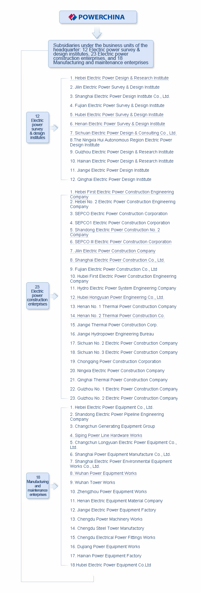 Subsidiaries under the business units of the headquarter