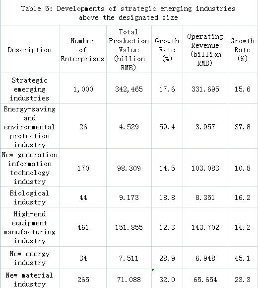 Industry and Construction
