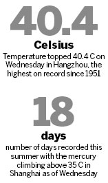 Shanghai to keep feeling the heat