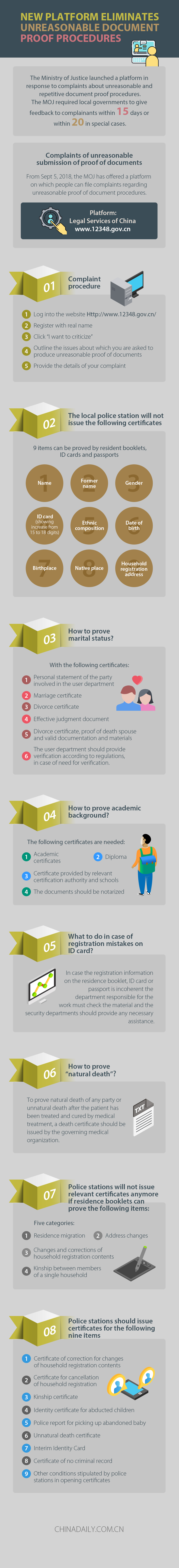 Platform eliminates unreasonable document proof procedures