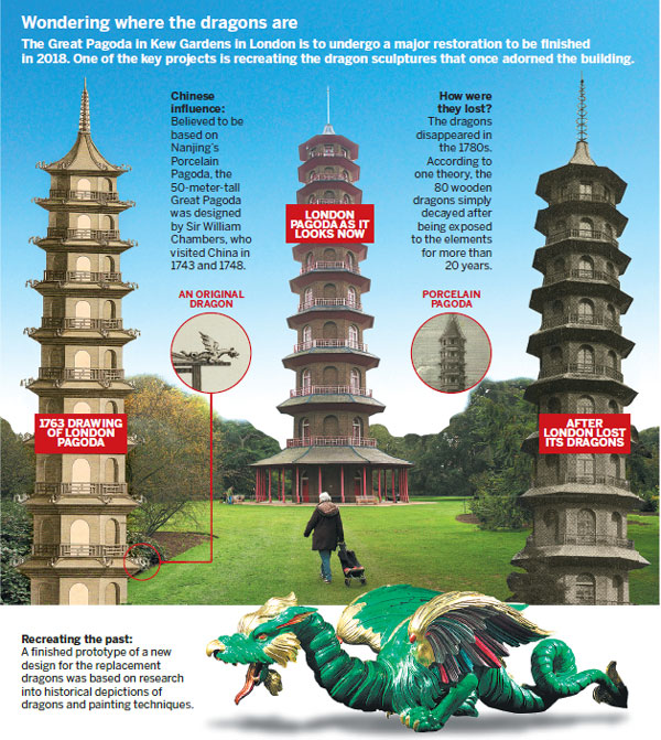 Dragons Returning To London After 230 Years