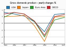 Recovery still too timid to halt rising unemployment