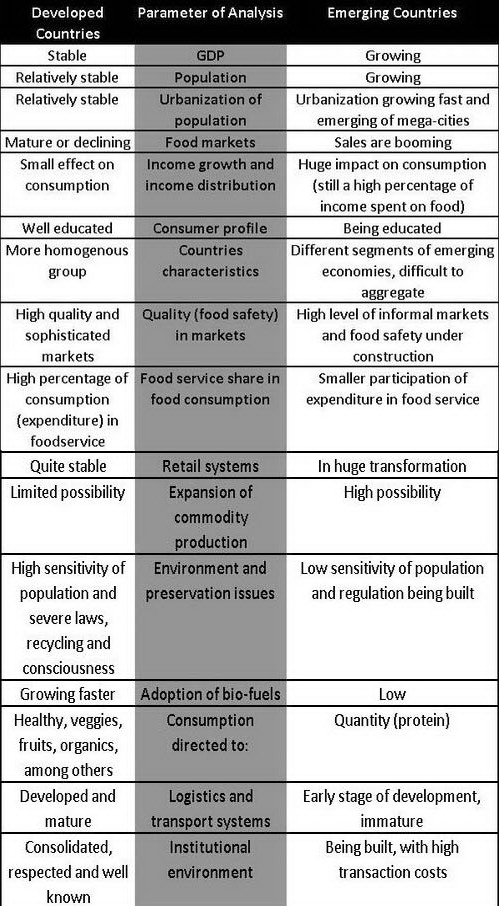 Differences of developed and emerging economies