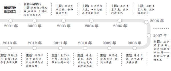 博鰲論壇齊聚五大洲政要 規模創歷年之最