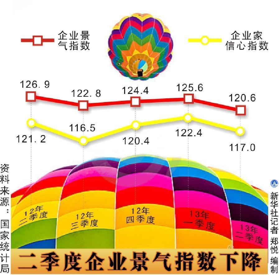 我國二季度企業(yè)景氣指數(shù)下降（圖）