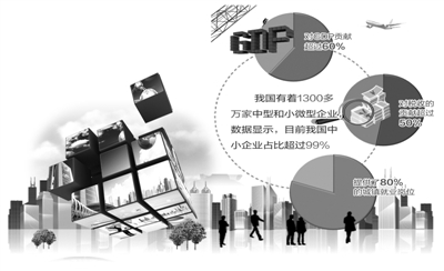 求解中小企業發展之困