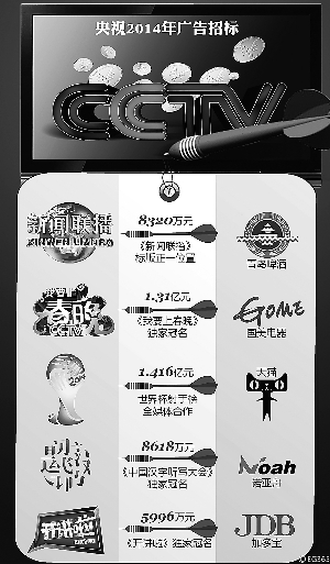 央視廣告現場招標拿下35億元