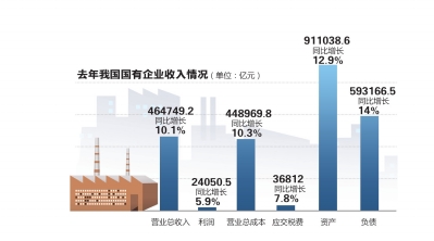 2013年國企實(shí)現(xiàn)收入46萬億 實(shí)現(xiàn)利潤(rùn)2.4萬億